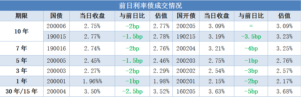 债市开盘高位震荡