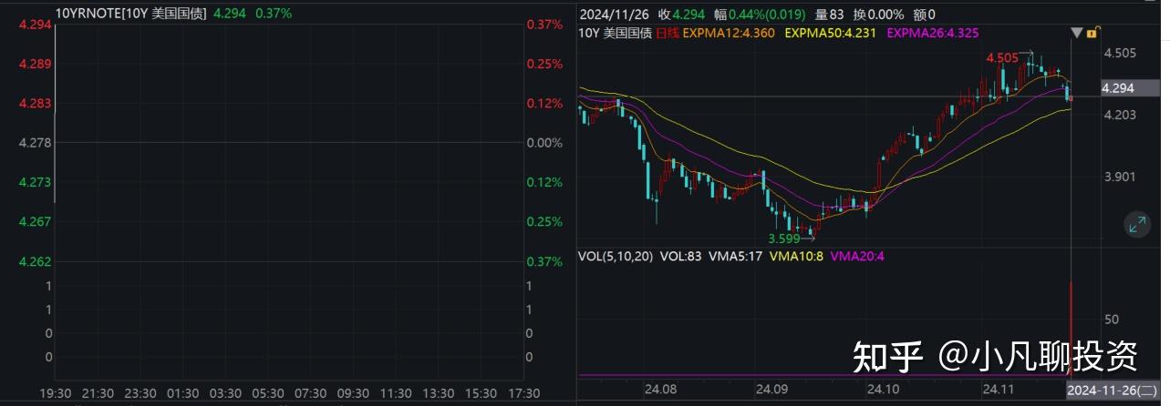美国30年期国债收益率升至5月初以来的最高点 上涨8.8个基点至4.747%