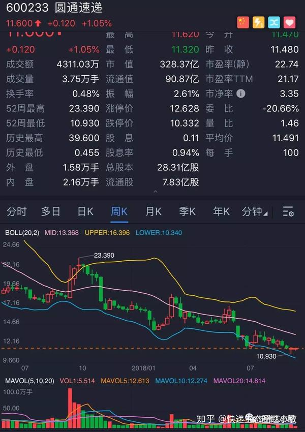 圆通速递(600233.SH)：11月快递产品收入58.28亿元，同比增长9.26%