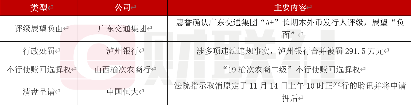 债市公告精选（12月20日）| 远洋集团清盘聆讯延期至明年2月17日；富力地产约351.96亿元债务逾期