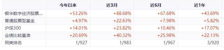限售股成为业绩贡献亮点，这只QDII年内收益率超50%