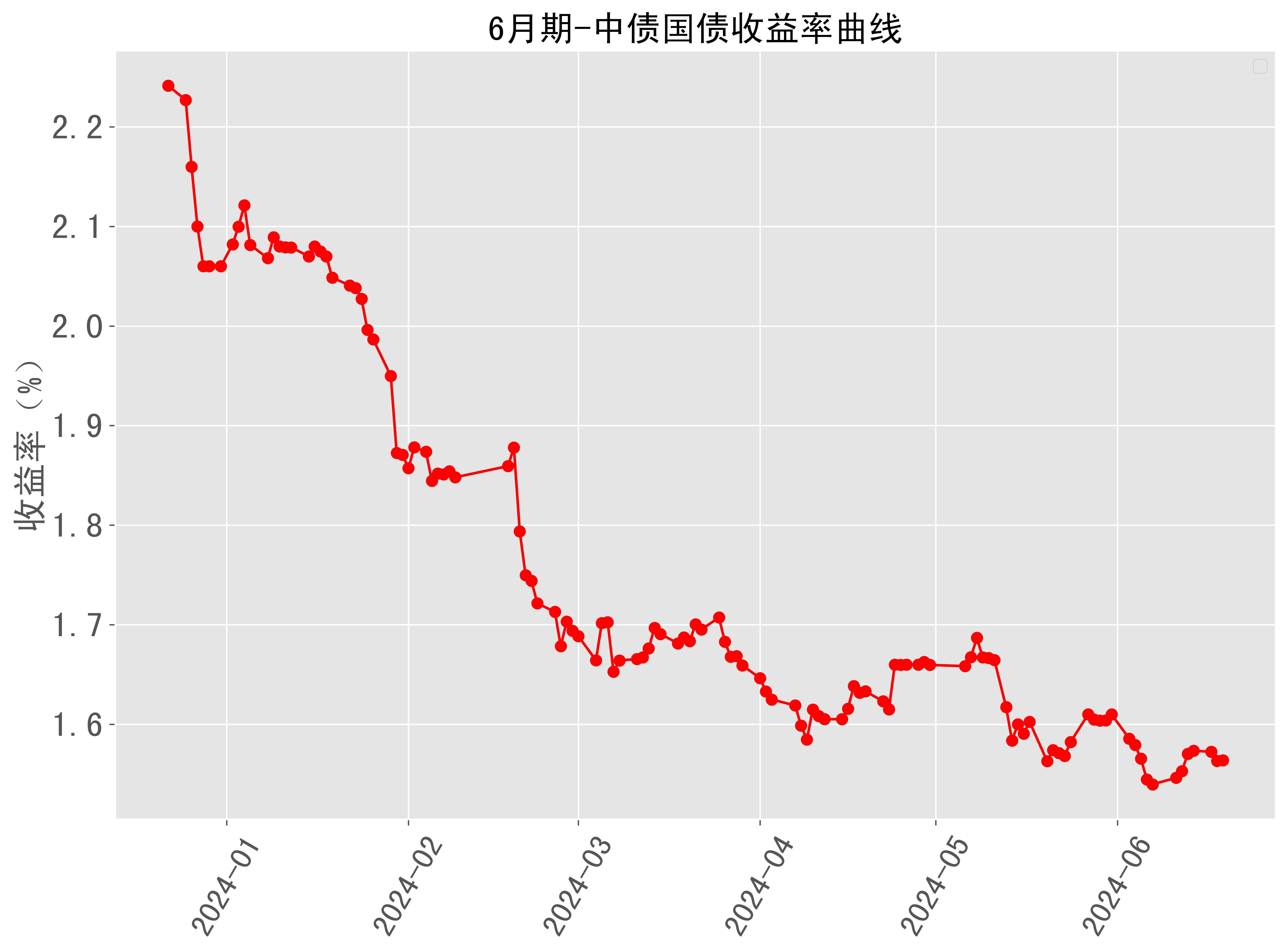 刚刚！10年期国债收益率下破1.7％关口
