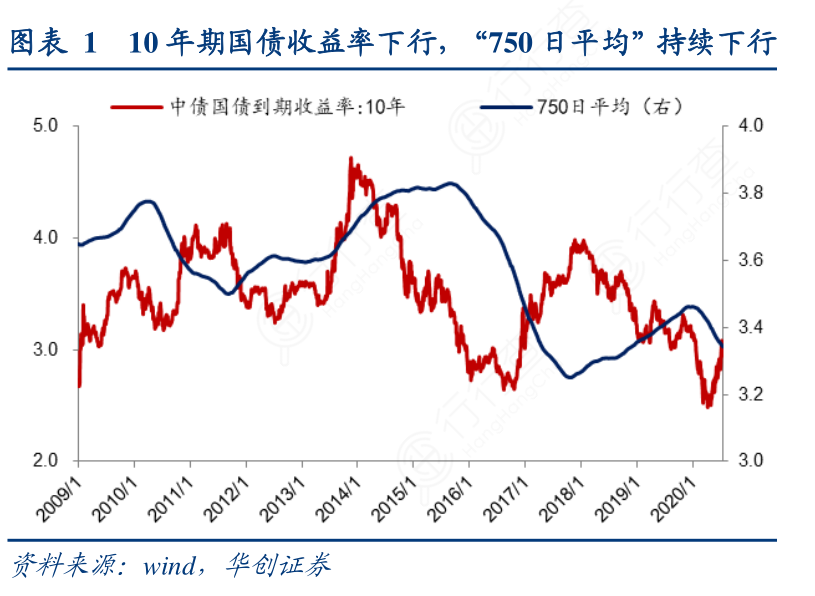 刚刚！10年期国债收益率下破1.7％关口