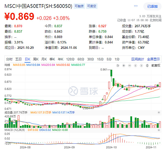 5只上证科创板50成份指数ETF成交放量，成交额环比均增加超亿元
