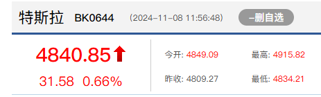 特斯拉盘初跌超3%，报421美元/股