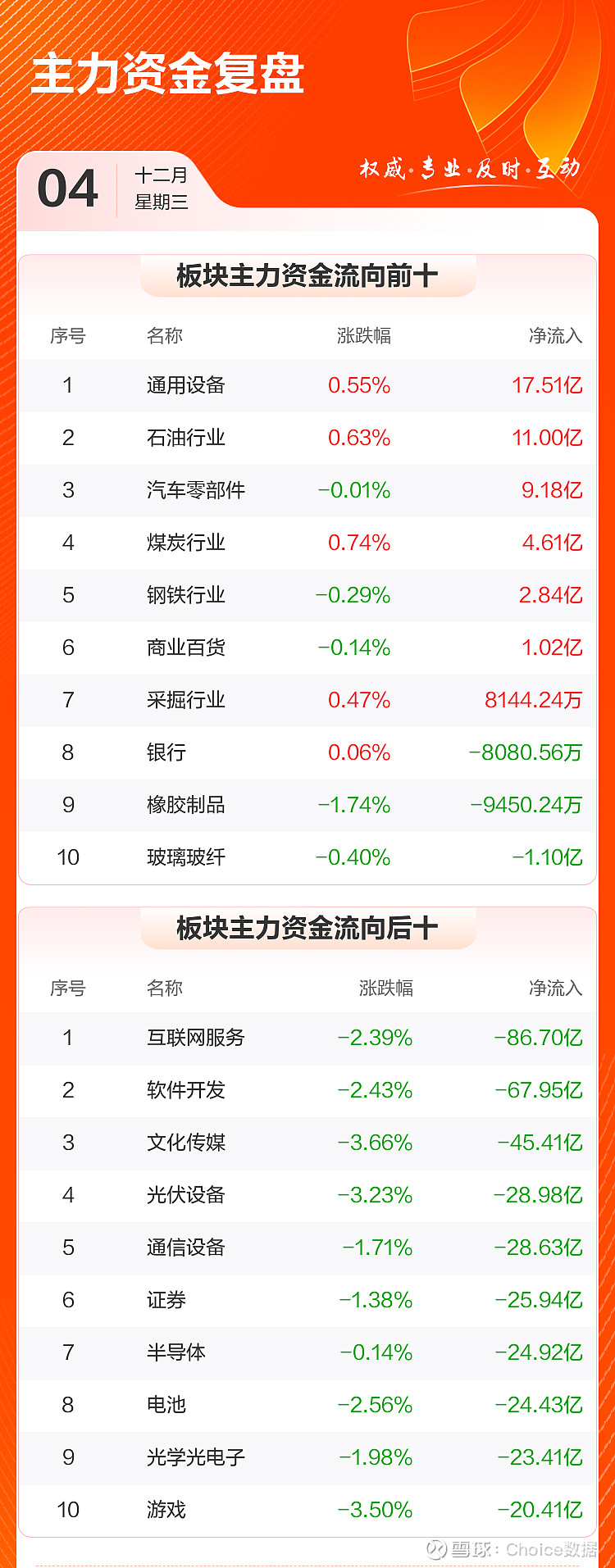 数据复盘丨电子、商贸零售等行业走强，尾盘主力资金抢筹利欧股份等，龙虎榜机构净买入8股