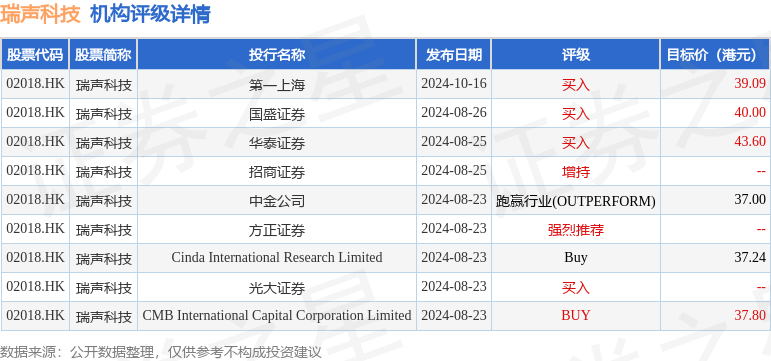 瑞声科技(02018.HK)连续4日回购，累计回购86.50万股
