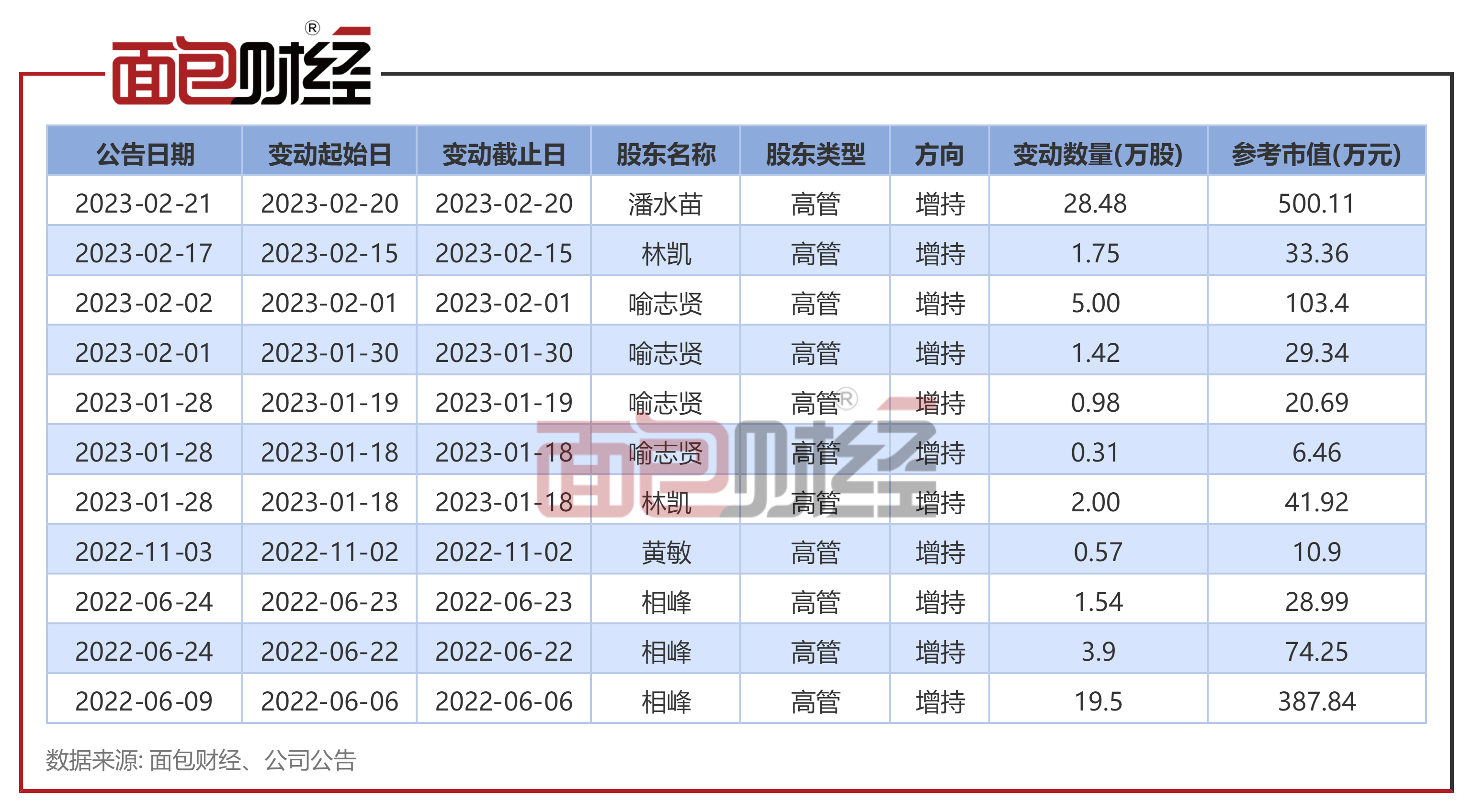 顺博合金董事王启增持53万股，增持金额351.92万元