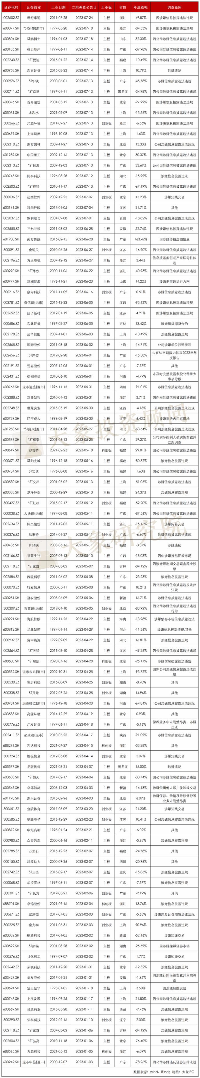 建艺集团：因信披违规被证监会立案