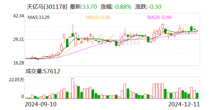 建工修复：12月23日召开董事会会议