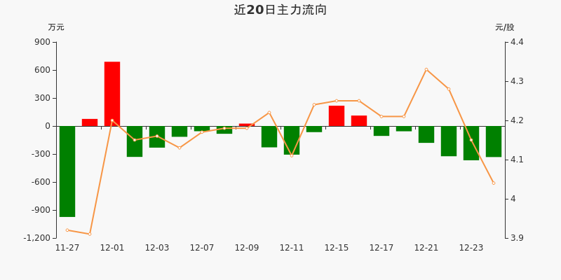 数字水印概念下跌1.29%，5股主力资金净流出超3000万元