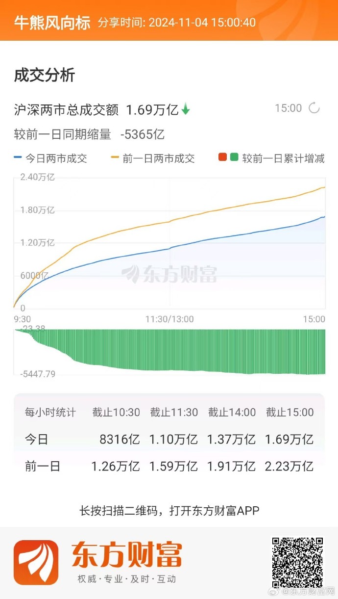 科创50指数翻绿，此前一度涨逾1%