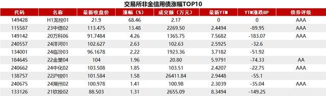 银行间主要利率债收益率盘初普遍下行