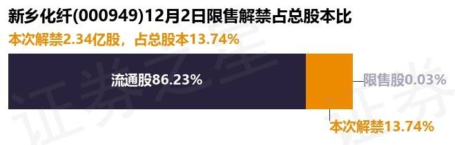 实达集团：约4230.13万股限售股12月31日解禁