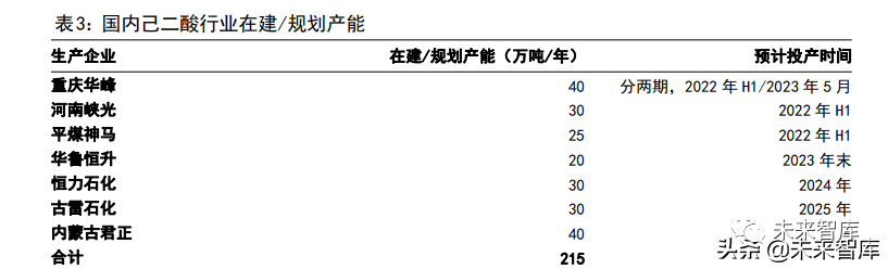 华峰化学：控股孙公司己二酸项目投产