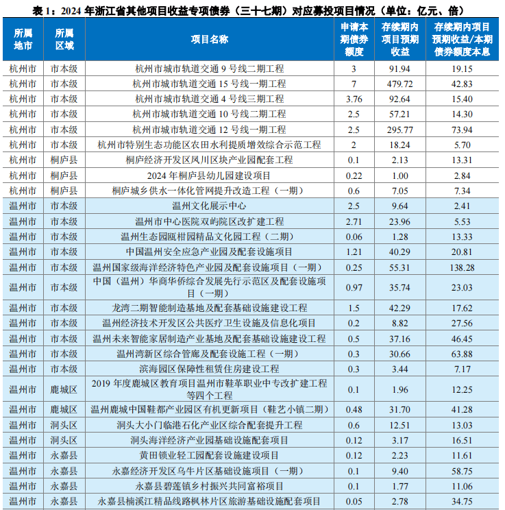 利好来了！国办：扩大专项债券投向领域和用作项目资本金范围