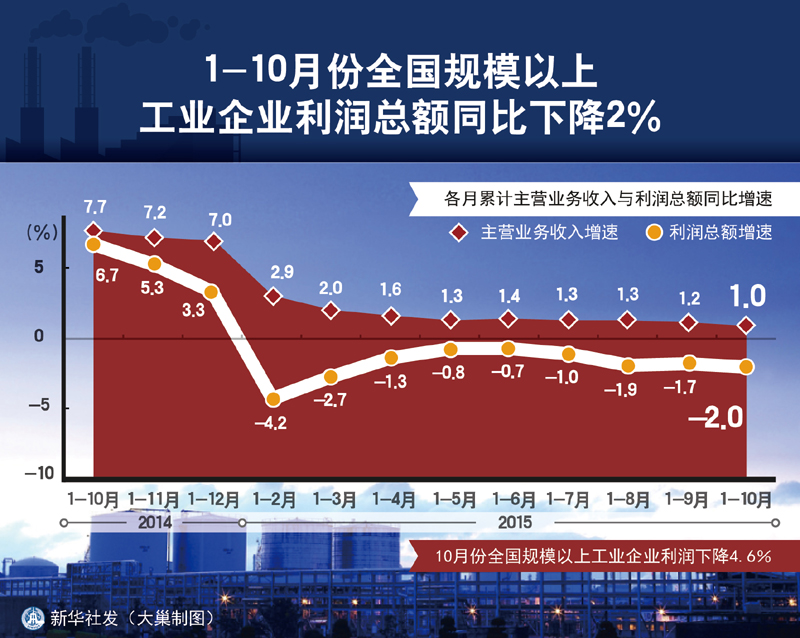 国家统计局：2024年1—11月份全国规模以上工业企业利润下降4.7%