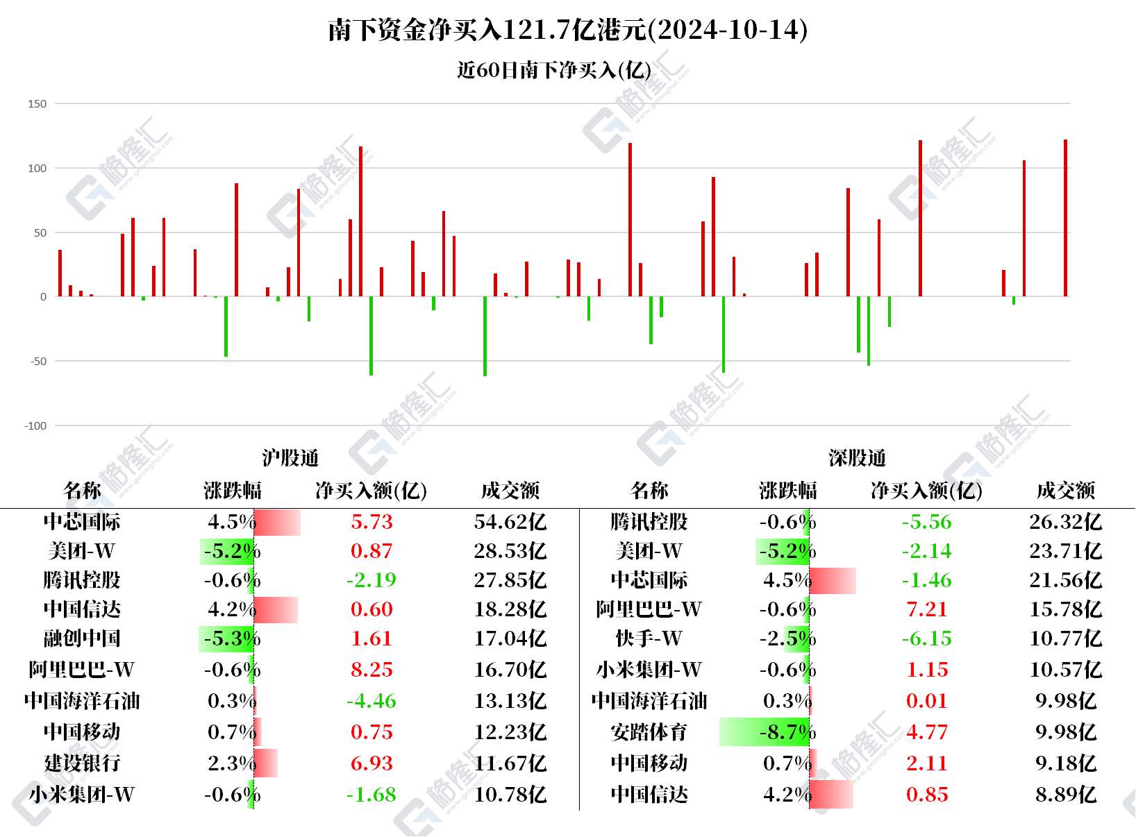 南向资金今日净买入84.93亿港元，中芯国际净买入13.89亿港元