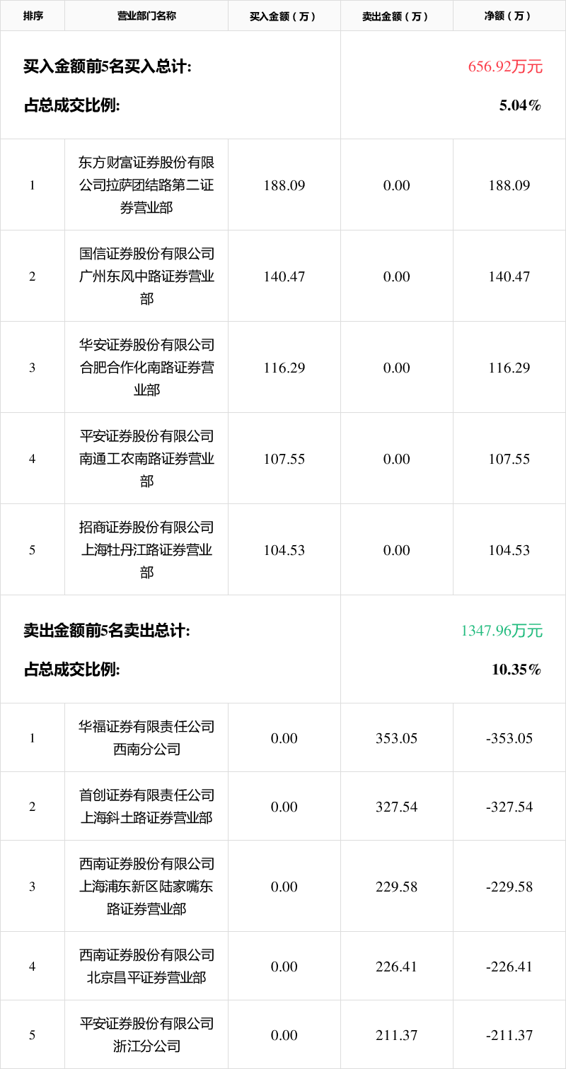 克劳斯龙虎榜：营业部净买入6145.86万元