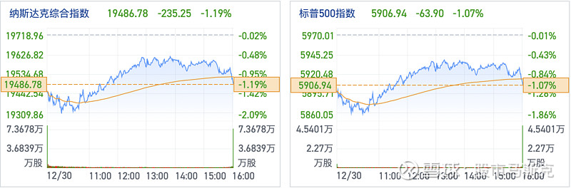 标普、纳指连续五日下跌！