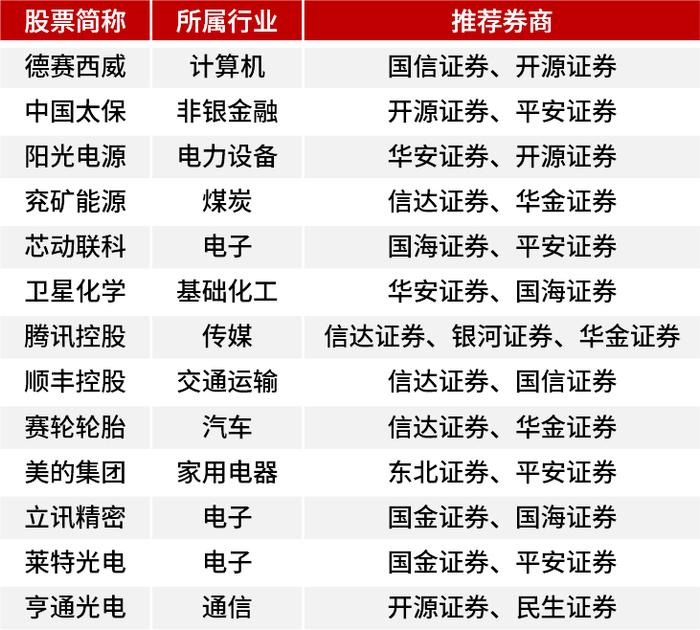 2025年首批券商“金股”出炉！