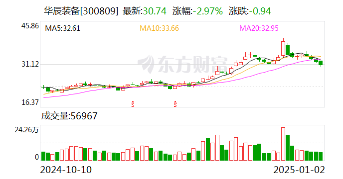 乔治白最新股东户数环比下降7.06%