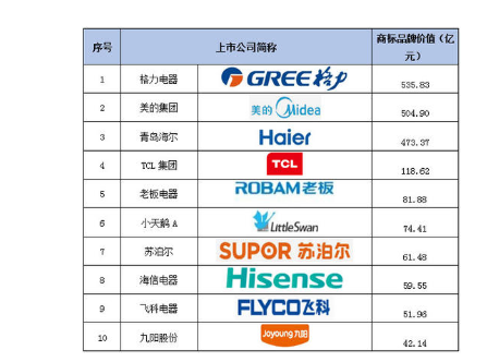 格力电器获得发明专利授权：“显示器组件及具有其的空调器”