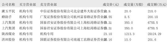 洋河股份大宗交易成交204.45万元，买方为机构专用席位