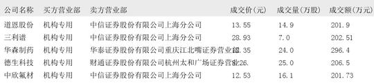 洋河股份大宗交易成交204.45万元，买方为机构专用席位