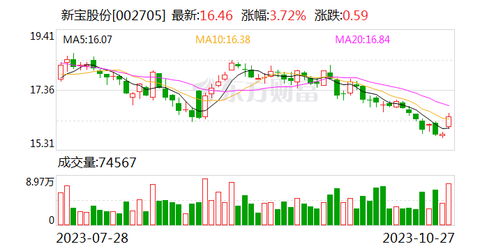 新宝股份：拟8000万元―1亿元回购股份