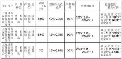 东芯股份：拟使用不超10.8亿元暂时闲置募集资金进行现金管理