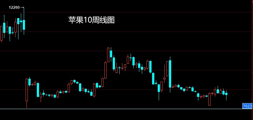 （2025年1月6日）今日苹果期货最新价格查询