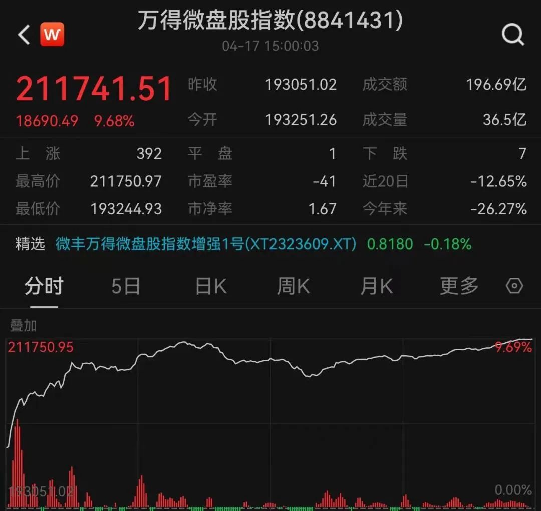6只个股连续上涨5个交易日及以上