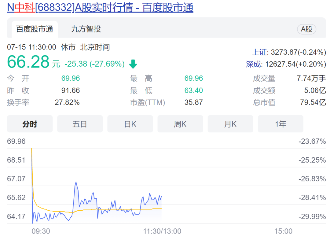 瀚川智能涨停 13只科创板股涨超5%