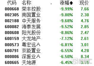午评：沪指跌1.46% 全市场超4800股下跌
