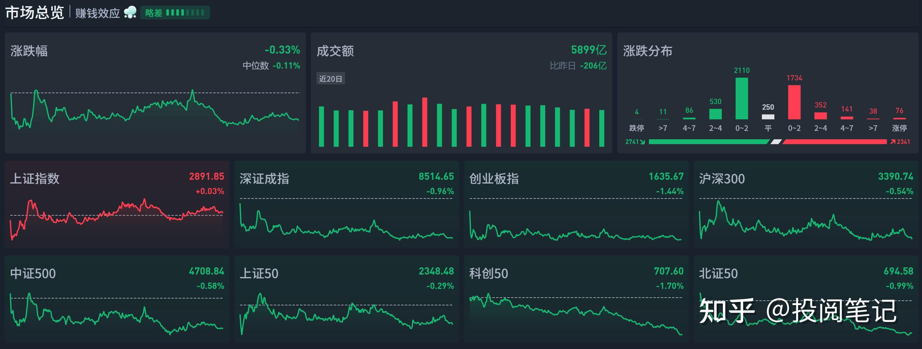 1月9日上证指数收盘下跌0.58%，创业板指上涨0.11%，证成指上涨0.32%