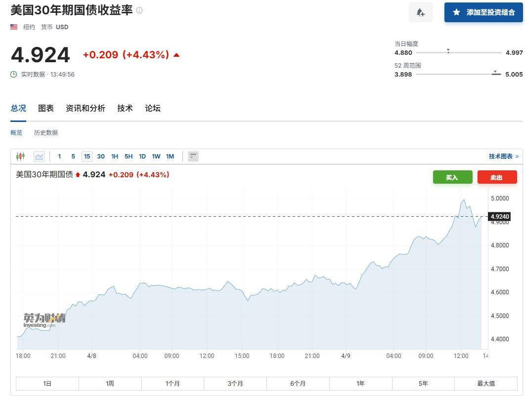 20年美债发飞 中美国债利差再次走阔 逼近历史高点