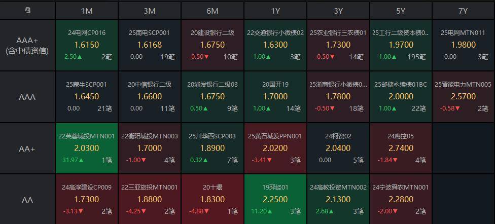 债市收盘|国新办召开科技金融政策发布会，债市行情清淡，长端品种振幅约1bp