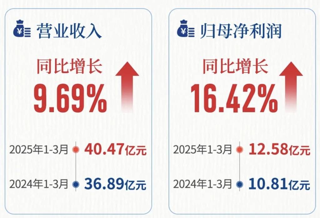 山东城商行三强观察：青岛银行利润增速第一，齐鲁银行总资产增速第一，威海银行息差第一