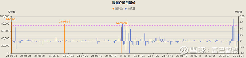*ST声迅筹码持续集中 最新股东户数下降5.17%