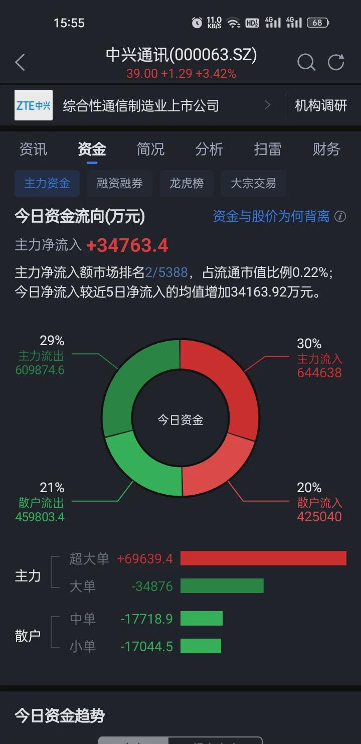 主力资金动向 12.28亿元潜入国防军工业