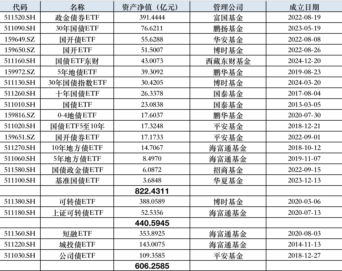 212只ETF获融资净买入 博时中证可转债及可交换债券ETF居首