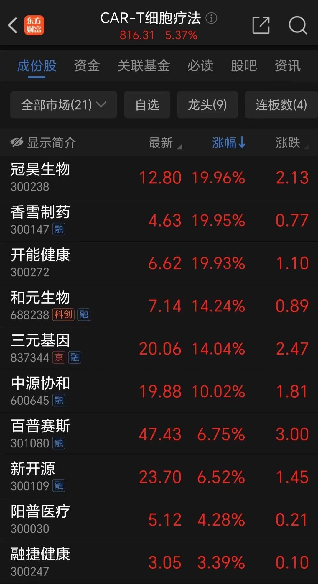 细胞免疫治疗概念走强 八大概念股盘点