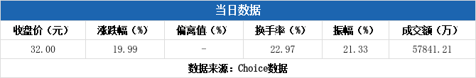 永安药业涨停，3机构现身龙虎榜