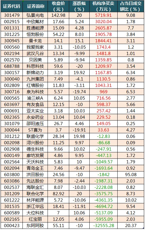 王子新材涨停，龙虎榜上机构买入4225.24万元，卖出4627.85万元