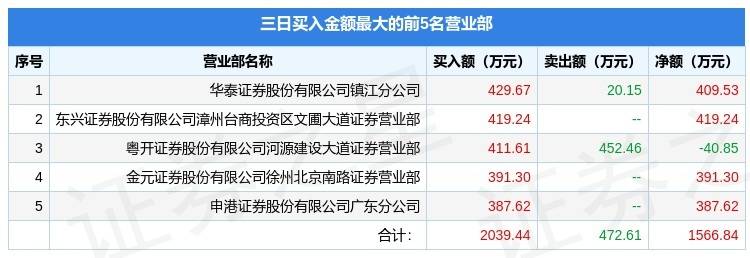 综艺股份龙虎榜数据（5月23日）