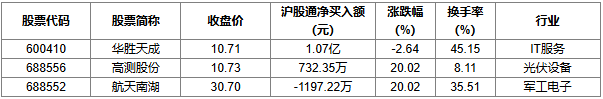廊坊发展5月23日龙虎榜数据
