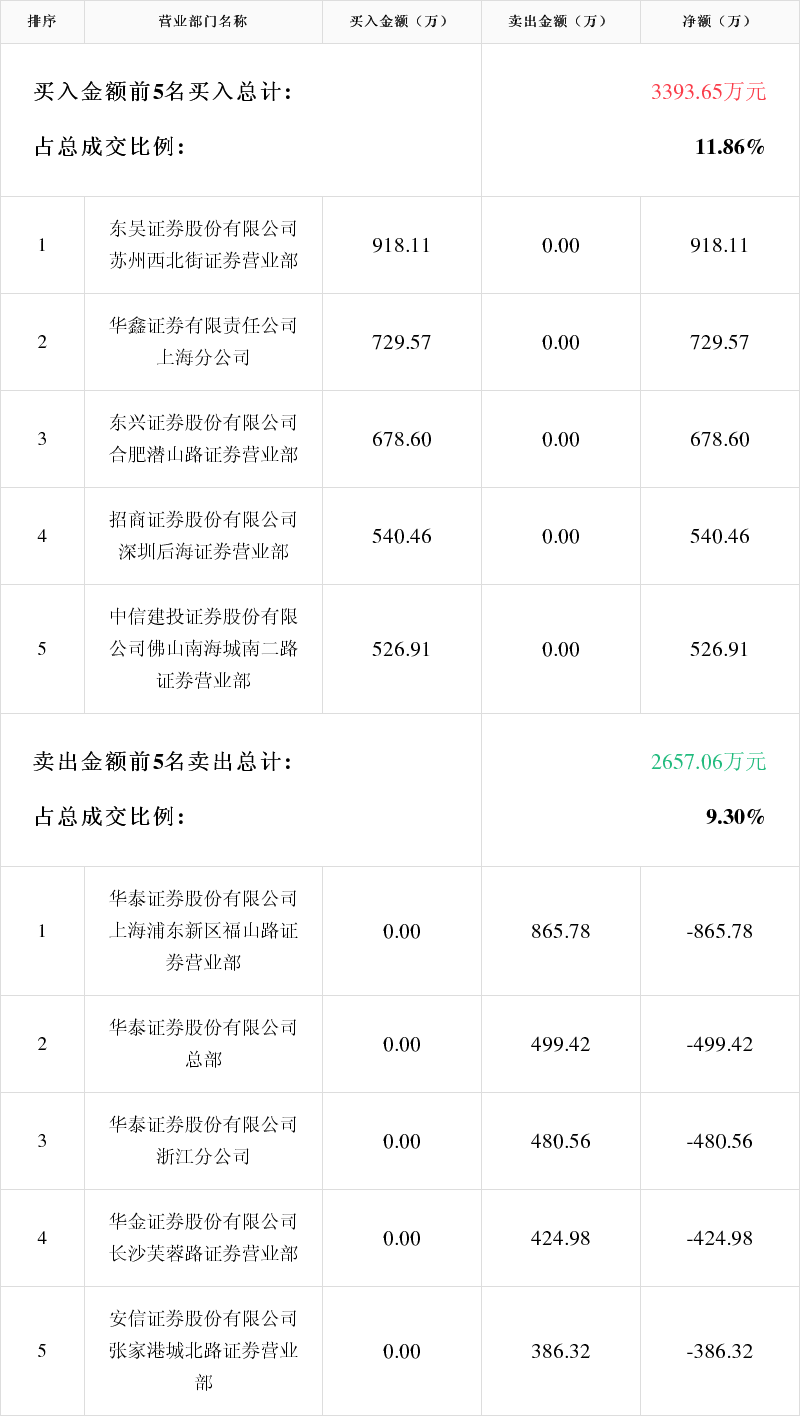苏州龙杰龙虎榜数据（5月23日）