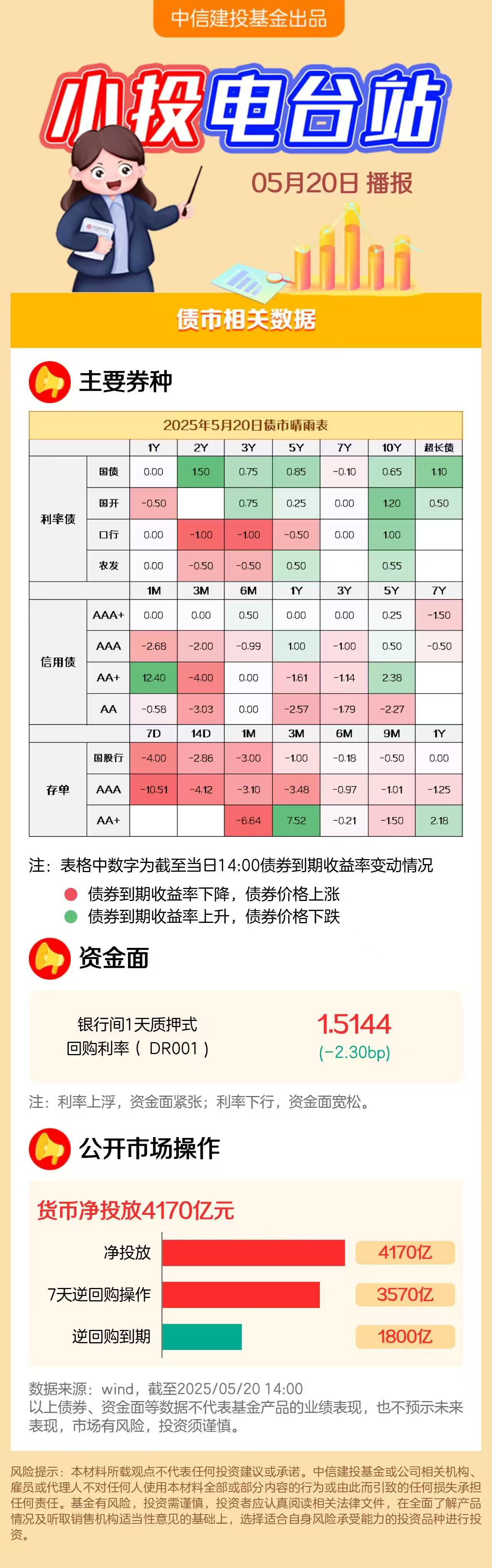 中信建投：预计债市以震荡为主 DR001中枢仍在1.4%附近