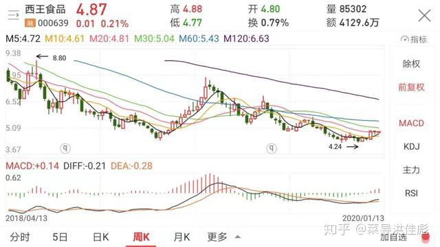 西王食品：因原材料价格波动等因素导致业绩亏损